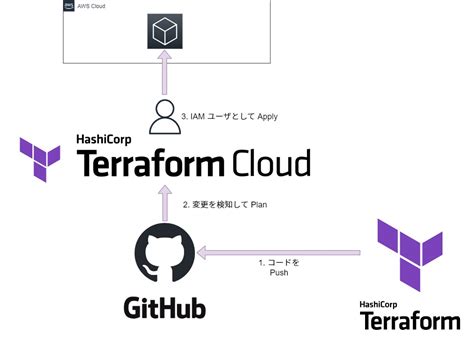 Terraforming AWS Tkhdfjnm Jp