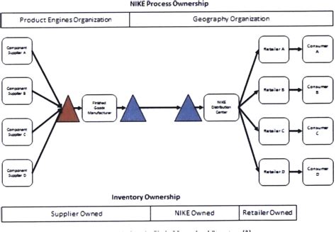 Květ Vyjádřit Vhodný Nike Supply Chain Explained Scholar Zasedání