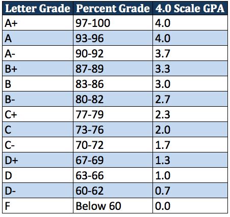 How To Figure Out Your GPA On A Weighted 4.0 Scale – Take Your Success