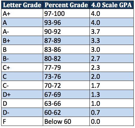 GPA Grading Scale Chart