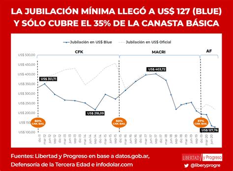 Los Salarios Y Las Jubilaciones Cayeron A Los Niveles Más Bajos En 15