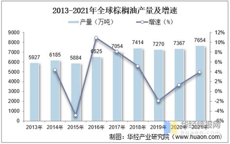 一天研究一个行业：中国棕榈油行业市场深度分析 知乎