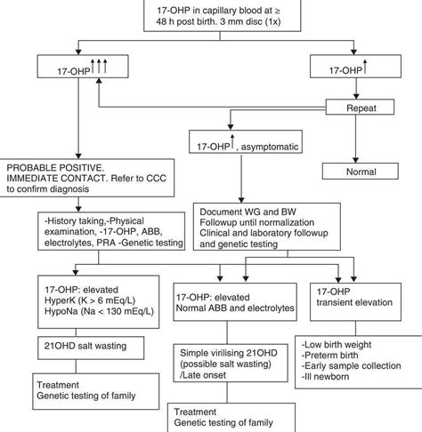 Recommendations For The Diagnosis And Treatment Of Classic Forms Of 21