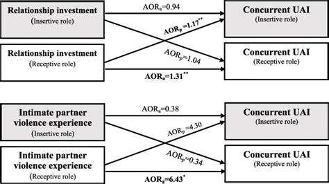 Actor Partner Interdependence Model Of Intimate Relationship