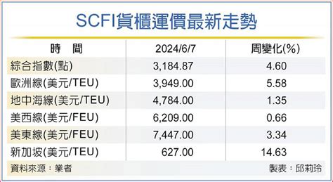 Scfi連漲九周 航運業5月揚帆 日報 工商時報