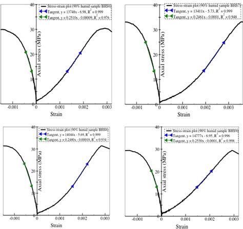 Youngs Modulus And Poisson Ratio Determination From Stress‐strain