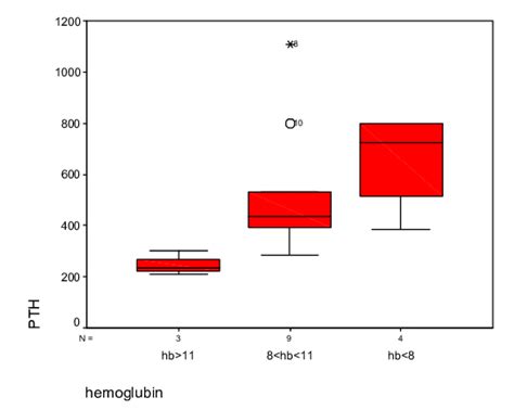 Serum Intact PTH Levels More Than 200 Pg Ml In Patients With Target