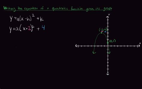 Writing The Equation Of A Quadratic Function Given Its Graph Youtube