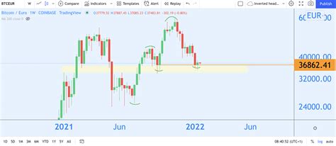 Analyse Eindelijk Sluit Bitcoin De Wekelijkse Candle In Het Groen