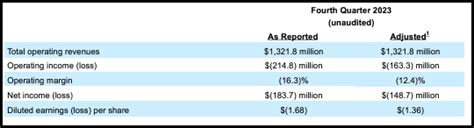 Spirit Airlines Reports 4q23 And 2023 Results