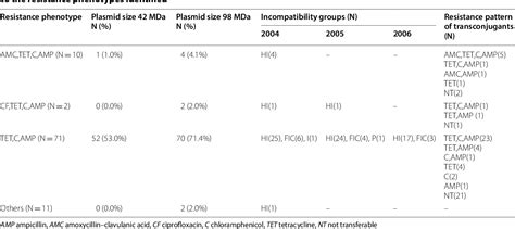 Pdf Plasmid Profiling And Incompatibility Grouping Of Multidrug