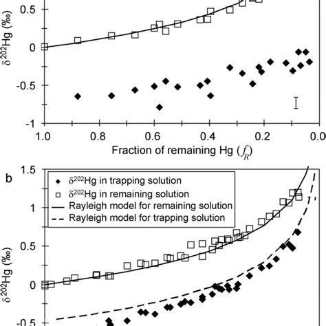 Isotope Fractionation Of Hg During Volatilization In A The