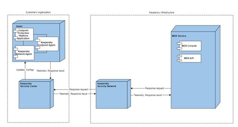 Managed Detection And Response