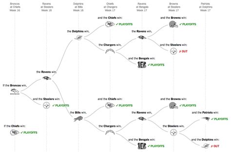 Giants Idly Clinch Playoff Spot, Through a Tampa Bay Loss - The New ...