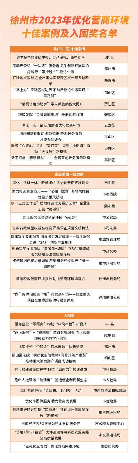 看看都有谁？徐州公布2023年优化营商环境十佳案例凤凰网江苏凤凰网