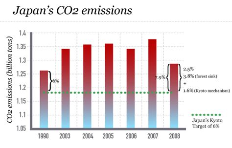 Japan Should Jump Over Its Kyoto Climate Target Our World