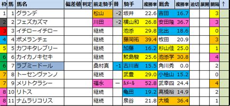 函館2歳ステークスg32021【過去成績データ好走馬傾向】 馬券生活競馬で生きていく