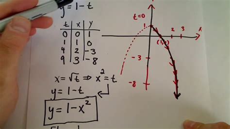 Parametric Curves Basic Graphing YouTube