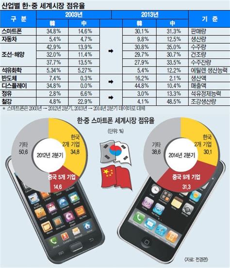 한국 스마트폰 등 6개 주력수출산업 중국에 추월 당해