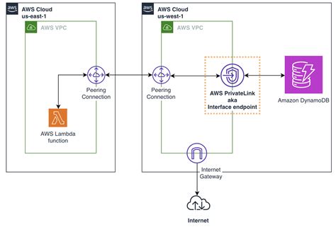 Simplify Private Connectivity To Amazon Dynamodb With Aws Privatelink