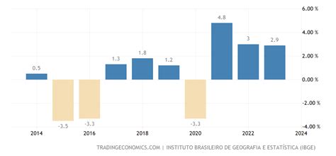 Brasil Pib Anual 1963 2022 Dados 2023 2024 Previsão