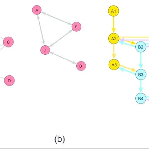 A The Two Mode Network Representation B The One Mode Projection Of Download Scientific