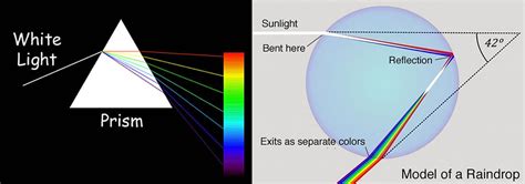 The Resplendent Inflexibility of the Rainbow