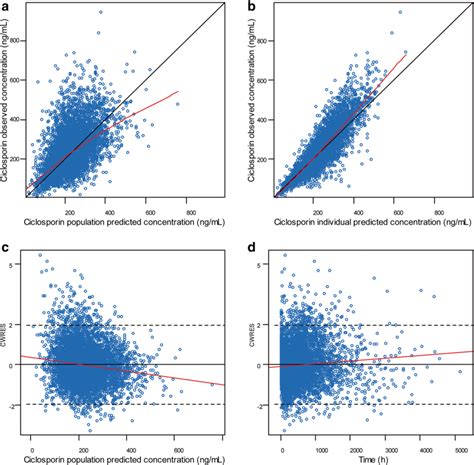 Standard Goodness Of Fit Plots For All Centers A Observed Versus Download Scientific Diagram