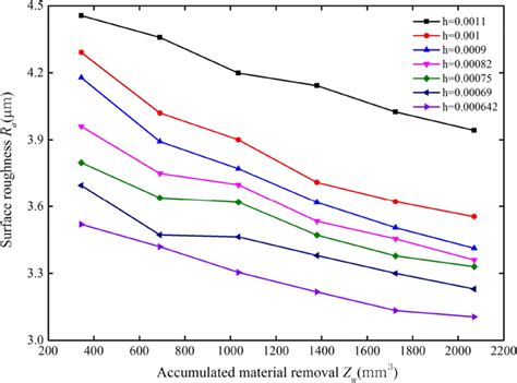 The Surface Roughness Change With The Accumulated Material Removal At