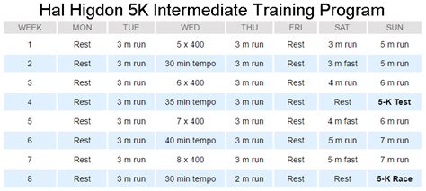 Hal Higdon 5k Intermediate Training Overview Run Away From Zombies