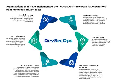 Transform Package And Deploy Faster And Secure With Devsecops