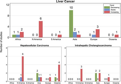 Frontiers Global Trends In Incidence Rates Of Primary Adult Liver