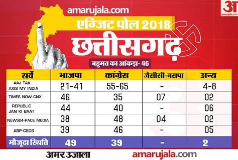 Chhattisgarh Exit Poll 2018 Result Live Exit Poll 2018 Chhattisgarh Election Amar Ujala Hindi