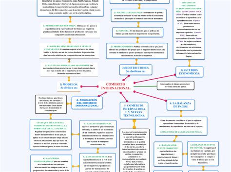 Comercio Internacional Mind Map