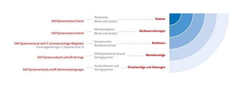 Wir über uns GKV Spitzenverband