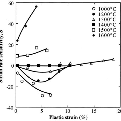 Variation In Strain Rate Sensitivity S Of Nb 0 90 Mo 0 10 Si 2 Download Scientific Diagram