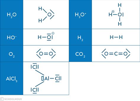 Tableau Des Ions