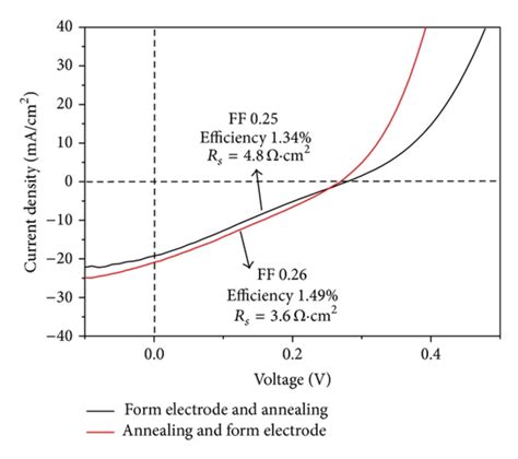 The Illuminated J V Curves Of The Gr Si Solar Cells Fabricated By Download Scientific Diagram