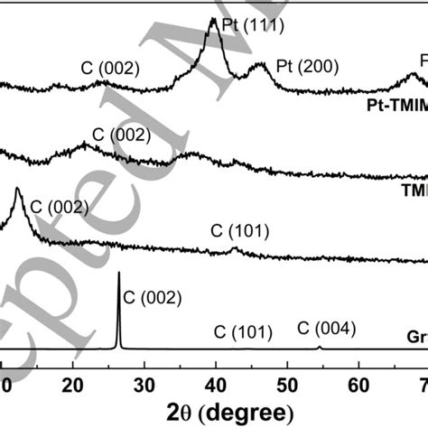 X Ray Diffraction Pattern Of Graphite Go Tmim Go And Pt Tmim Rgo