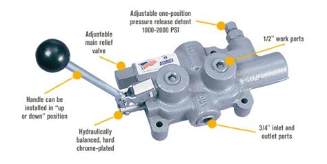 Prince Log Splitter Detent Valve — Model Ls 3000 1 Northern Tool