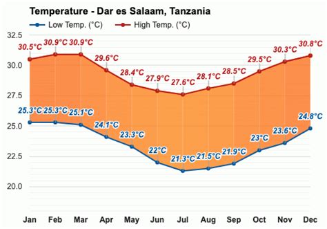 Yearly Monthly Weather Dar Es Salaam Tanzania