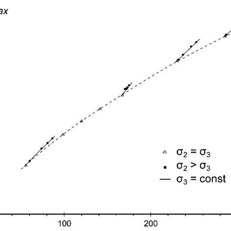 The Relation Between Shear Stress τ Max ½σ 1 σ 3 And Normal