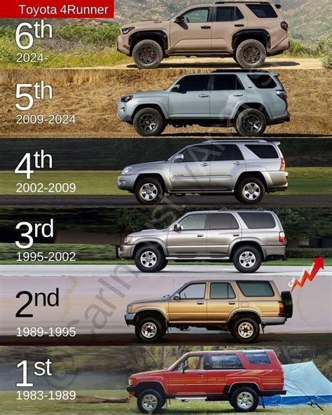 6th Gen 4runner Vs 5th 4th 3rd 2nd 1st Gen Exterior And Interior Comparison 2025 4runner