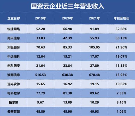 成长性最好的国资云概念股有哪些？国资云概念股龙头股一览 技术分析 炒股1688