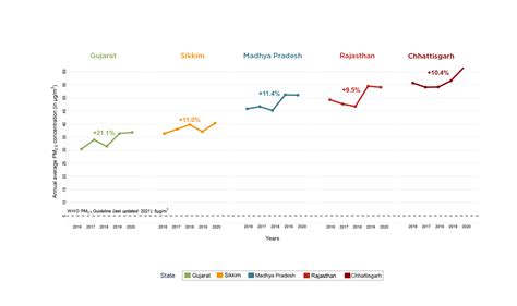 Top 5 Pollution Charts from India - AQLI