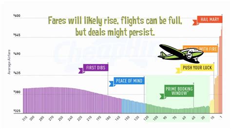 Monthly Flight Fare Chart: A Visual Reference of Charts | Chart Master