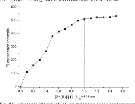 Figure From A Highly Selective Fluorescent Probe For Zn Based On A