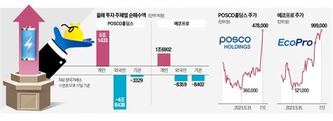 포스코홀딩스 신고가 에코프로 황제株 재등극개미 활짝 한국경제