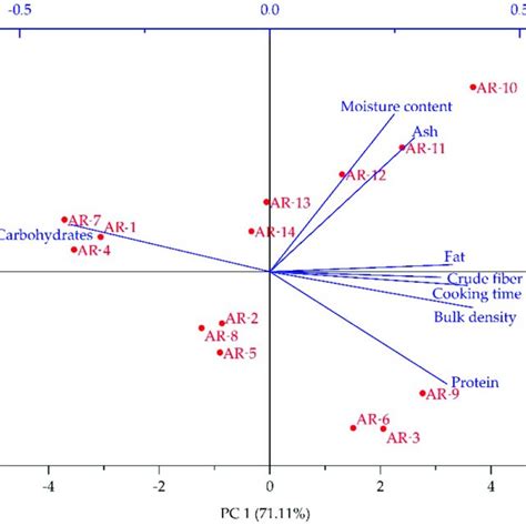 Principal Component Analysis Pca Biplot Download Scientific Diagram