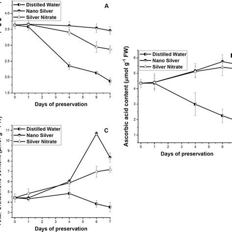 Effect Of Preservation Of S1 Genotype Of M Alba Leaves With Distilled